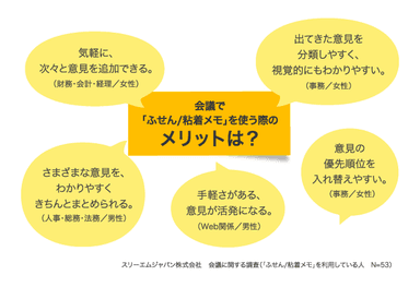 会議で「ふせん／粘着メモ」を使う際のメリットは？