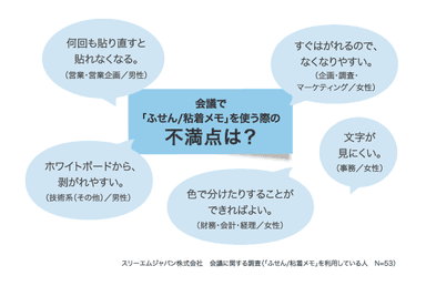 「ふせん／粘着メモ」を使う際の不満点は？