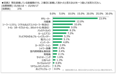 グラフ画像2「装着して二番目に良かった装備」