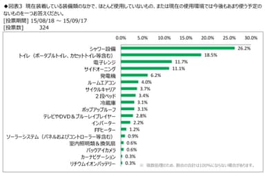 グラフ画像3「ほとんど使用していないもの、または現在の使用環境では今後もあまり使う予定のない装備」