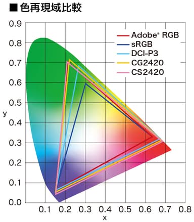 Adobe RGB 99％カバー