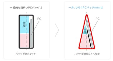 素早くアクセスできる構造