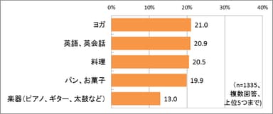 今後、してみたい有料の習いごとは？