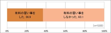 昨年、有料の習いごとをしましたか？