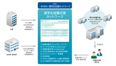 留学生就職支援ネットワークサービス 概要図