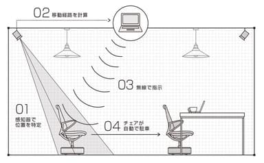 「インテリジェントパーキングアシスト」から着想