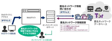 オンラインサービスでの利用例