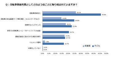 Q：自転車事故対策としてどのようなことに取り組まれていますか？