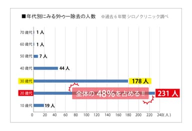 画像3：年代別にみるタトゥー除去の人数