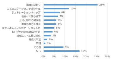 社内コミュニケーション状況の悩み・課題