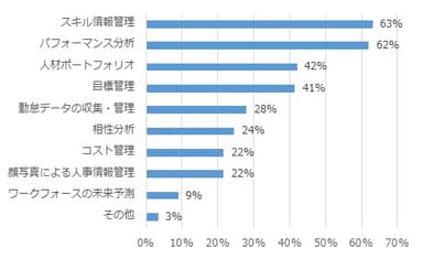 人材管理育成システムで必要だと思うもの