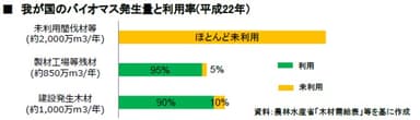 バイオマス発生量と利用率(平成22年)