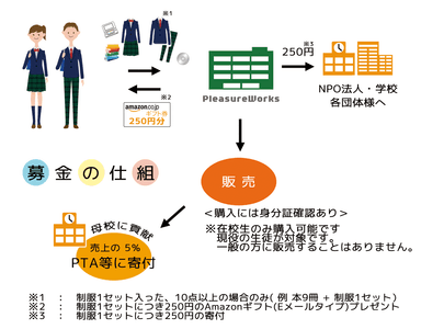 募金の仕組み