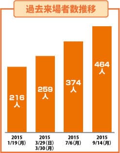 来場者人数の推移