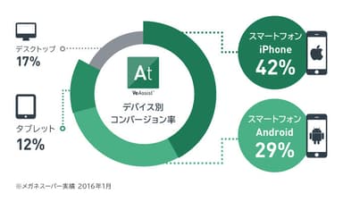 デバイス別コンバージョン率