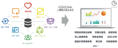 経営の「見える化」