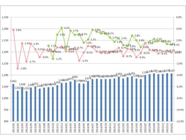 2016年1月度　平均賃金調査　