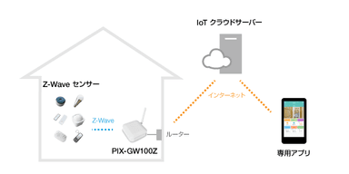 Z-Waveセンサーシステム 構成イメージ