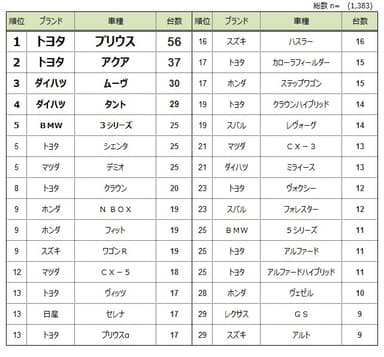 次回購入検討している自動車のランキング