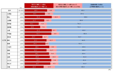 「実車確認無しでの購入」経験