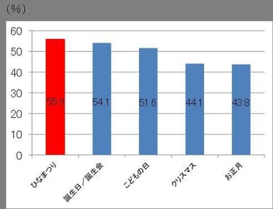 【調査結果】「ケーキすし」を「食べたい」もしくは「作りたい」意向の高い食シーン(Best5)