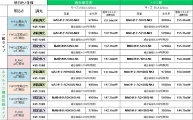 機器明細：両反射笠形・トラフ形