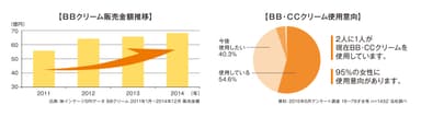 BBクリーム市場状況