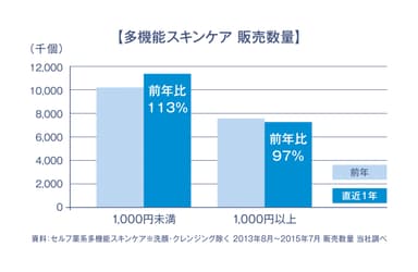 多機能スキンケア販売数量