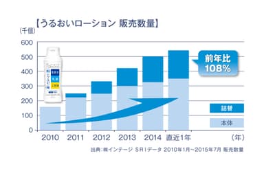 シンプルバランス　うるおいローション販売数量