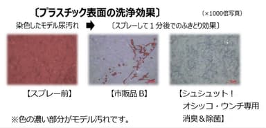 プラスチック表面の洗浄効果