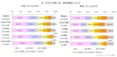 図表1:【男女・年齢別】ヨーグルトを食べる・飲む頻度について(n=7,079)