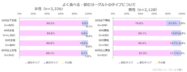 図表2: 【男女・年齢別】よく食べる・飲むヨーグルトのタイプについて（n=5,464）