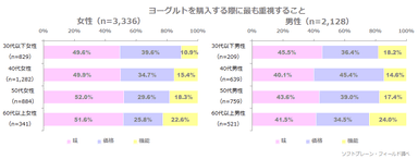 図表3: 【男女・年齢別】ヨーグルトを購入する際に最も重視すること（n=5,464）