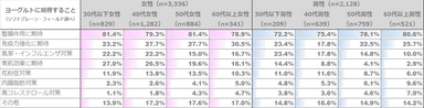 図表4: 【男女・年齢別】ヨーグルトに期待すること【複数回答】（n=5,464）