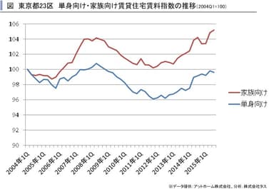 東京23区賃料指数推移