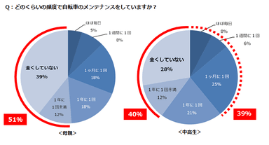 Q：どのくらいの頻度で自転車のメンテナンスをしていますか？