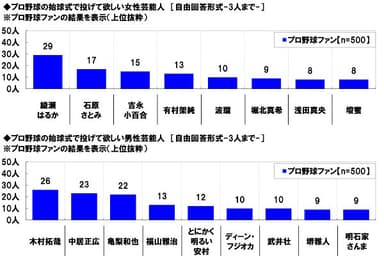 始球式で投げて欲しい芸能人