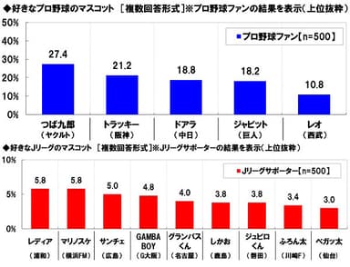 好きな球団マスコット