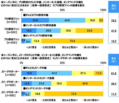 テレビ中継を見る頻度