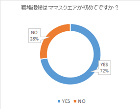 図1　職場復帰はママスクエアが初めてですか？