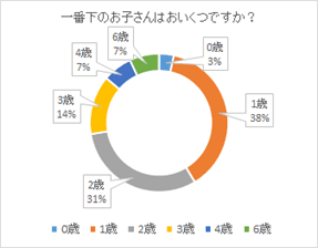 図2　一番下のお子さんはおいくつですか？