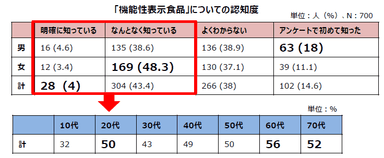 機能性の認知