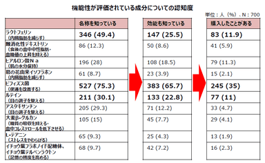 成分の認知