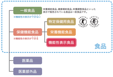 健康食品