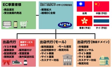 越境EC支援サービス