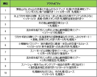 北海道人気アクティビティランキング