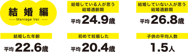 「結婚」についてのアンケート結果