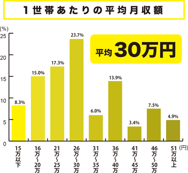 1世帯あたりの平均月収額