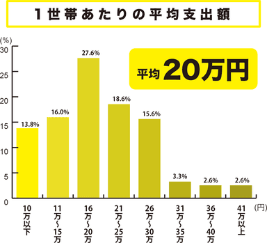 1世帯あたりの平均支出額