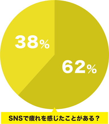 SNSで疲れを感じたことがある？